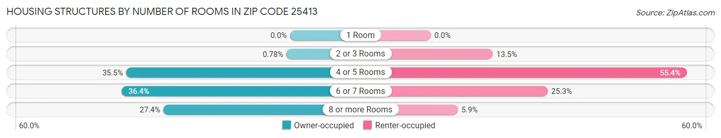 Housing Structures by Number of Rooms in Zip Code 25413