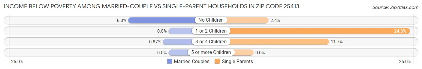 Income Below Poverty Among Married-Couple vs Single-Parent Households in Zip Code 25413