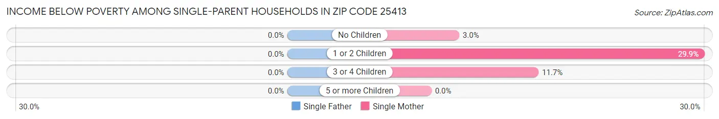 Income Below Poverty Among Single-Parent Households in Zip Code 25413