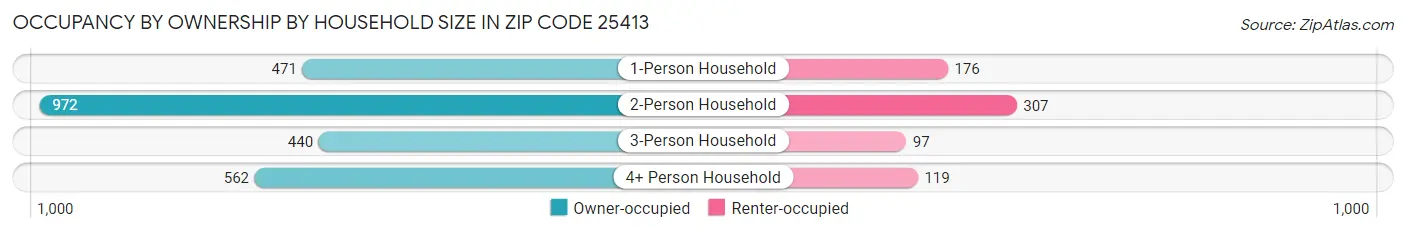 Occupancy by Ownership by Household Size in Zip Code 25413
