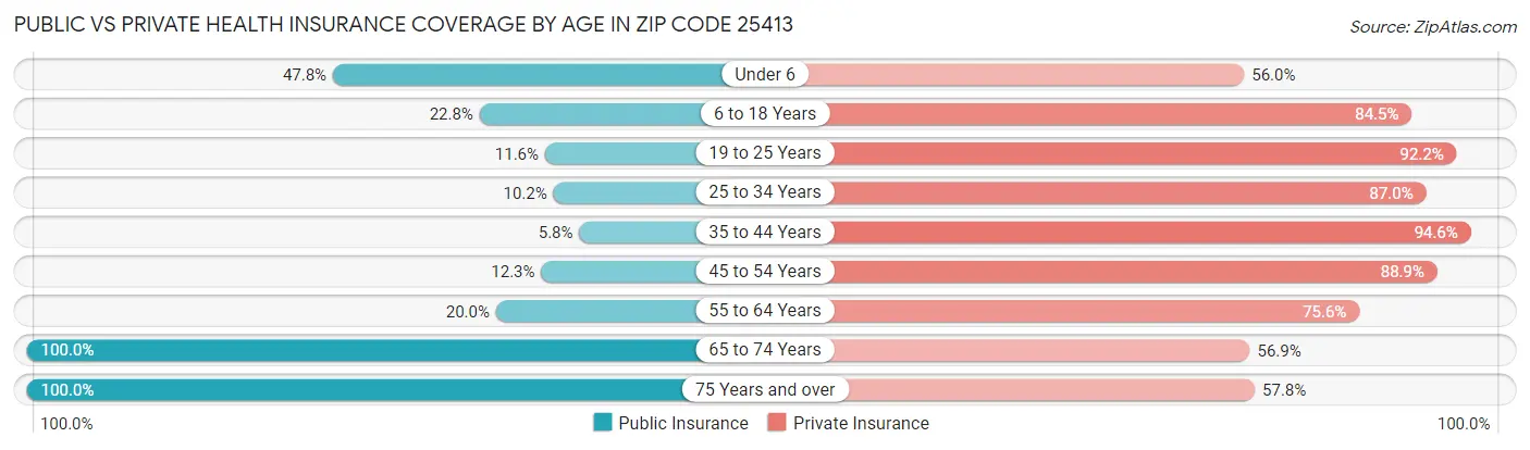 Public vs Private Health Insurance Coverage by Age in Zip Code 25413