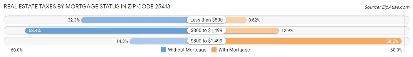 Real Estate Taxes by Mortgage Status in Zip Code 25413