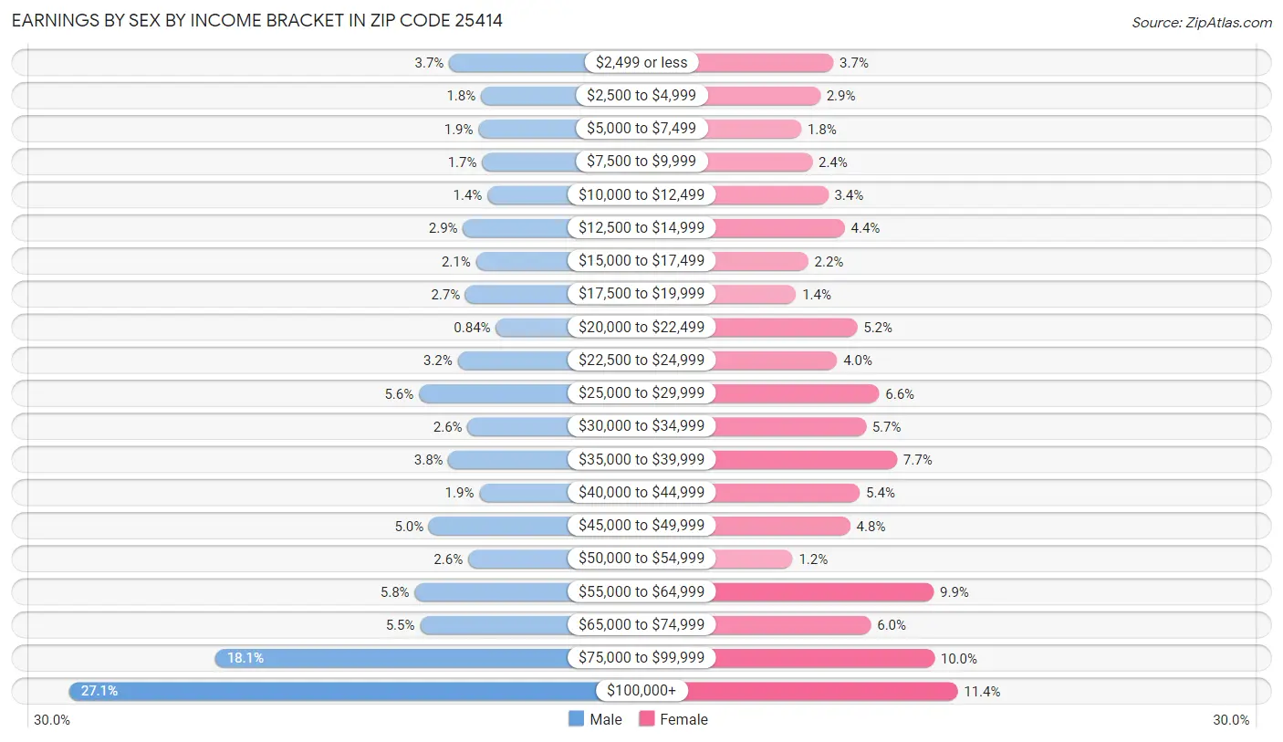 Earnings by Sex by Income Bracket in Zip Code 25414