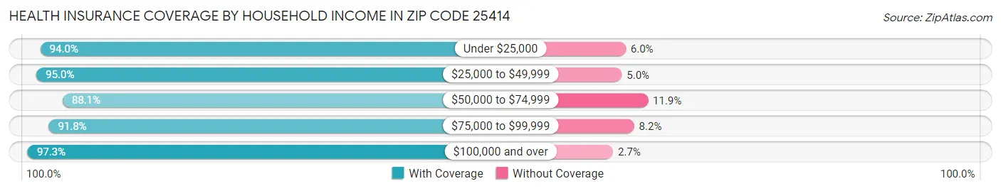 Health Insurance Coverage by Household Income in Zip Code 25414