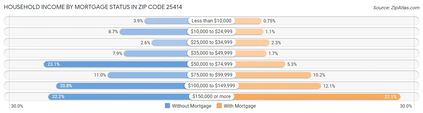 Household Income by Mortgage Status in Zip Code 25414