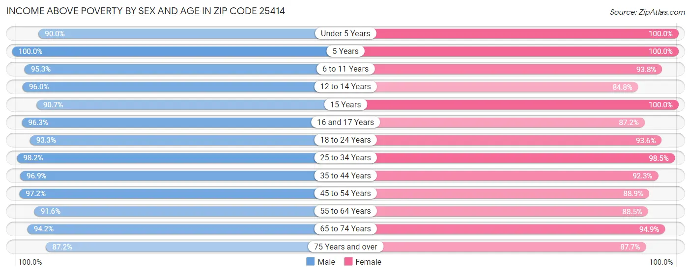 Income Above Poverty by Sex and Age in Zip Code 25414