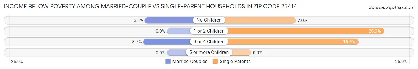 Income Below Poverty Among Married-Couple vs Single-Parent Households in Zip Code 25414