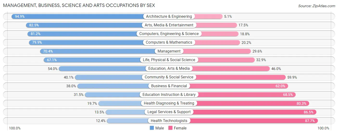 Management, Business, Science and Arts Occupations by Sex in Zip Code 25414