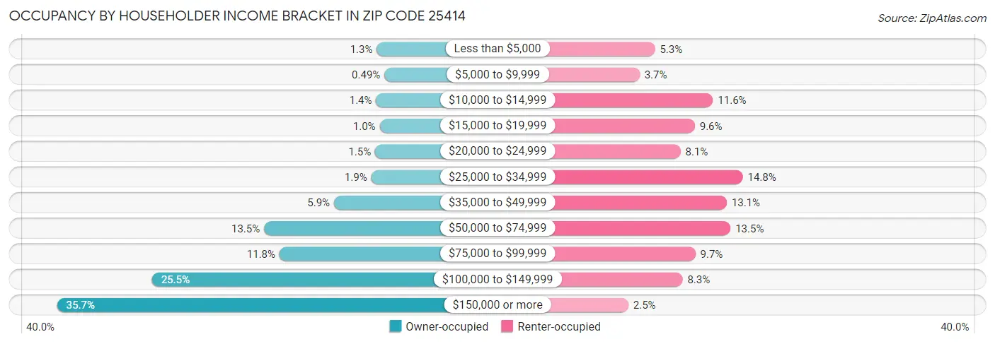 Occupancy by Householder Income Bracket in Zip Code 25414