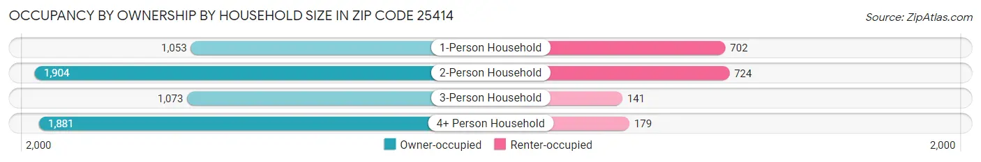 Occupancy by Ownership by Household Size in Zip Code 25414