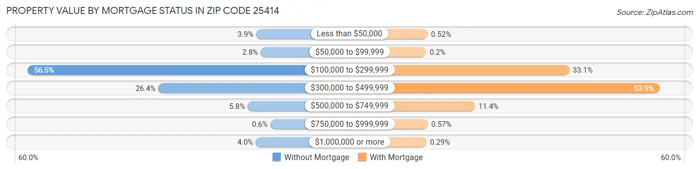 Property Value by Mortgage Status in Zip Code 25414