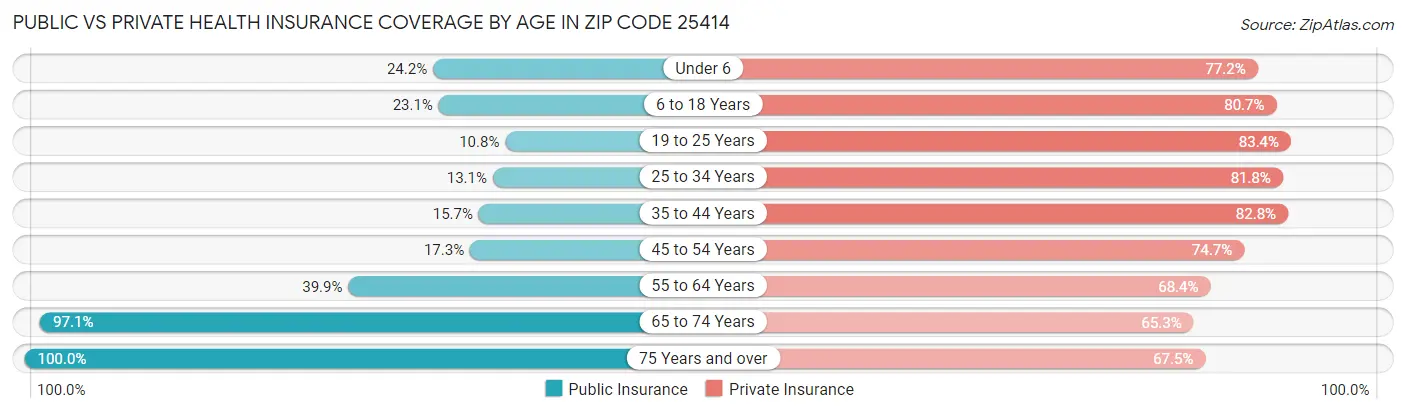 Public vs Private Health Insurance Coverage by Age in Zip Code 25414