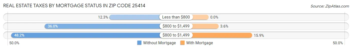 Real Estate Taxes by Mortgage Status in Zip Code 25414