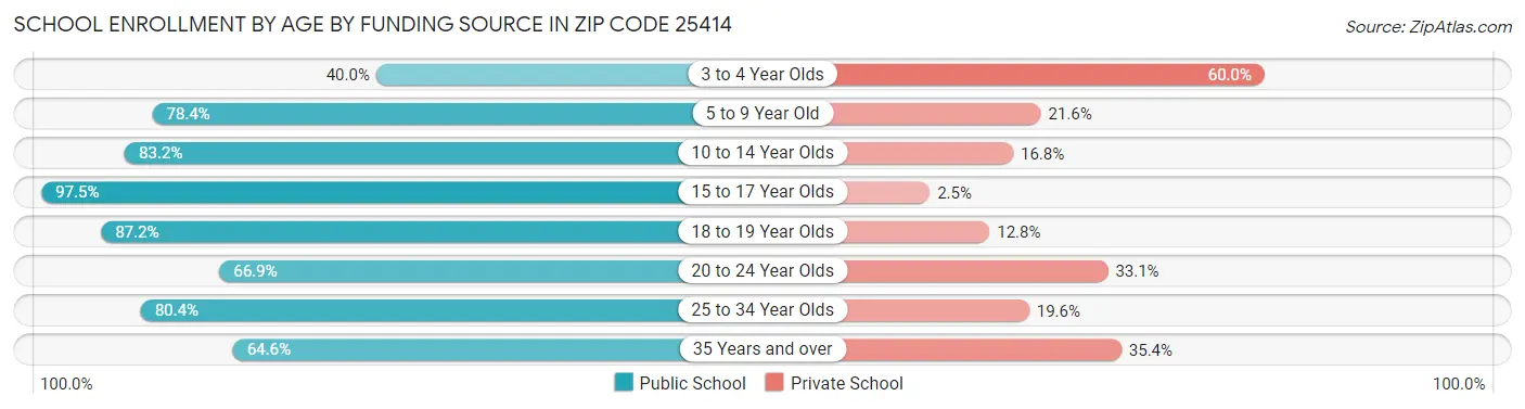School Enrollment by Age by Funding Source in Zip Code 25414