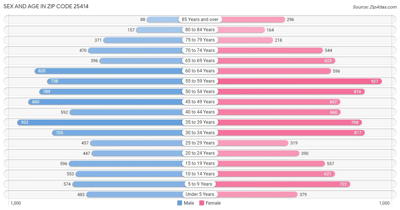 Sex and Age in Zip Code 25414