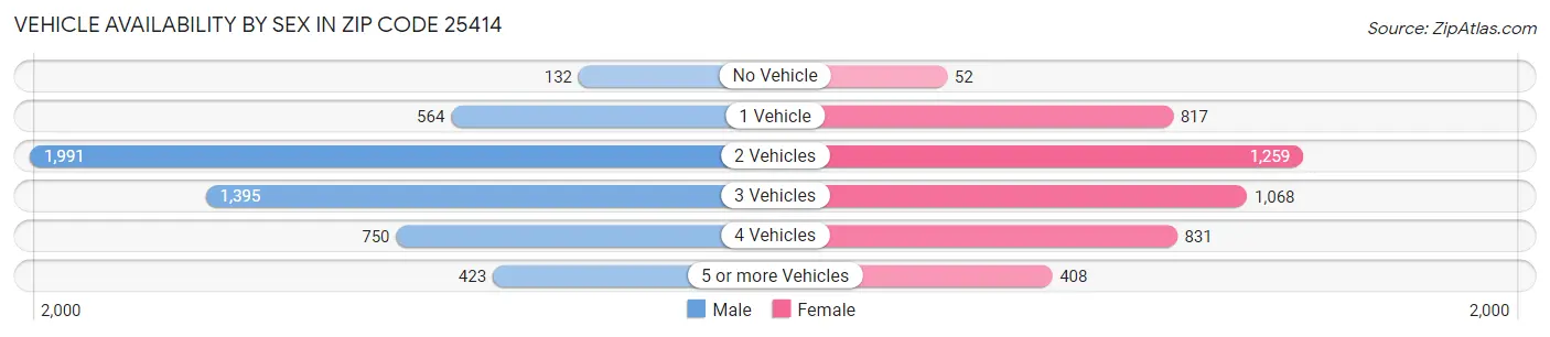 Vehicle Availability by Sex in Zip Code 25414
