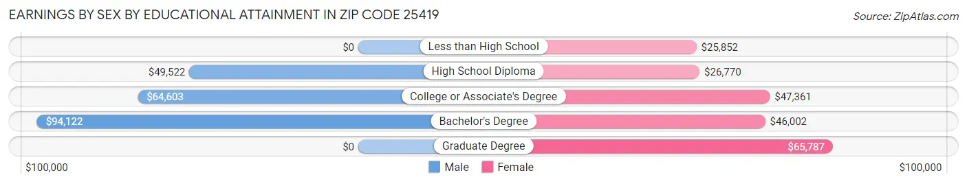 Earnings by Sex by Educational Attainment in Zip Code 25419