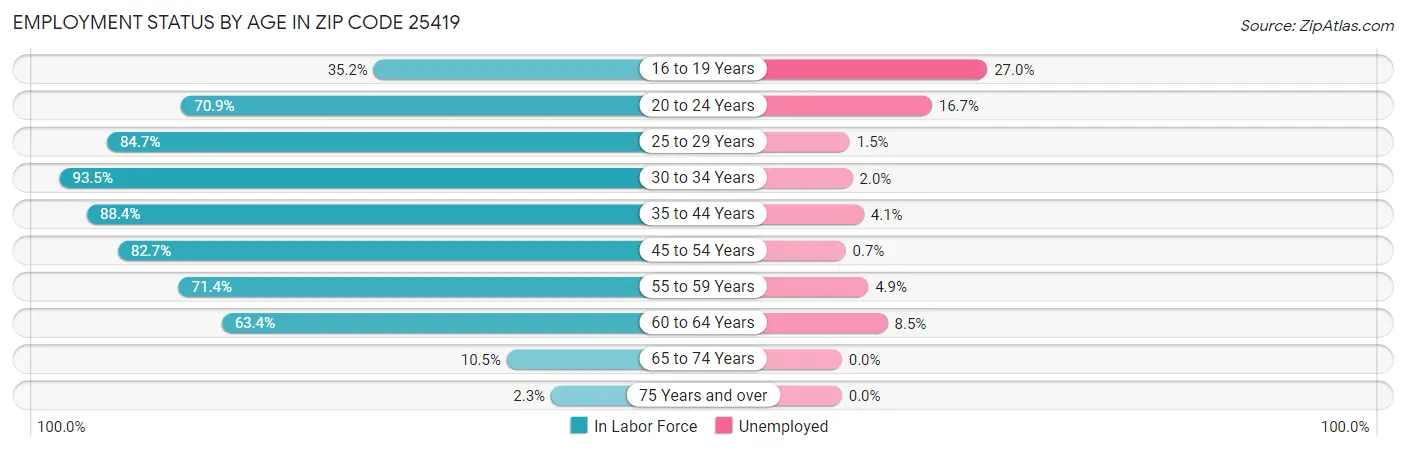 Employment Status by Age in Zip Code 25419