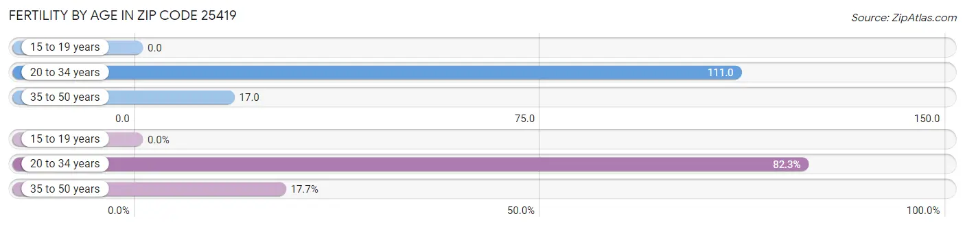 Female Fertility by Age in Zip Code 25419