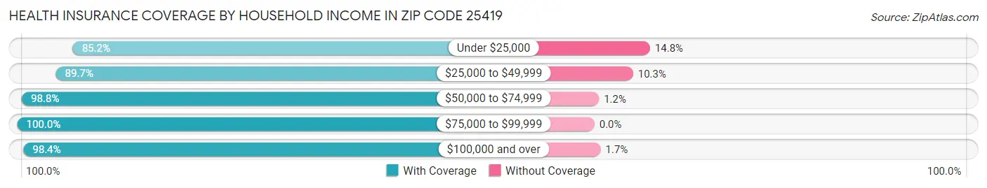 Health Insurance Coverage by Household Income in Zip Code 25419