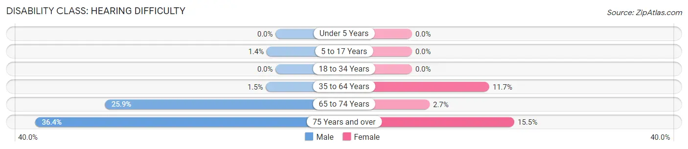 Disability in Zip Code 25419: <span>Hearing Difficulty</span>