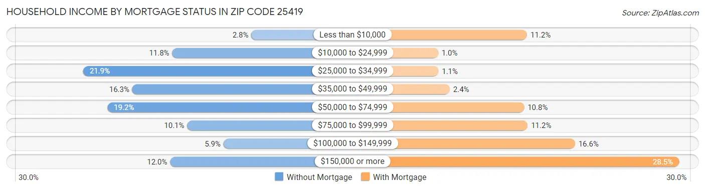 Household Income by Mortgage Status in Zip Code 25419