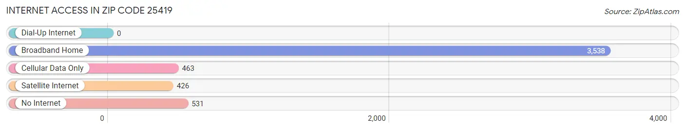 Internet Access in Zip Code 25419