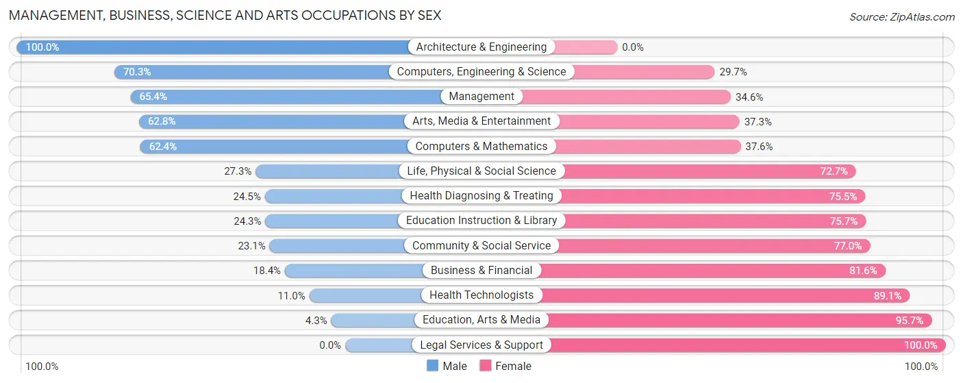 Management, Business, Science and Arts Occupations by Sex in Zip Code 25419