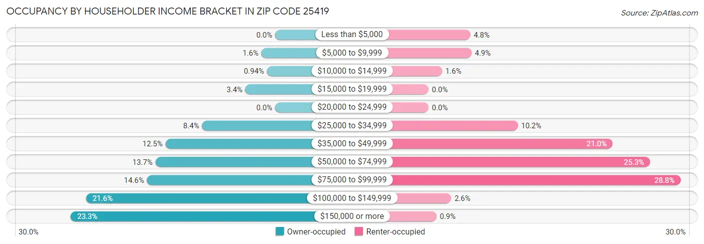 Occupancy by Householder Income Bracket in Zip Code 25419