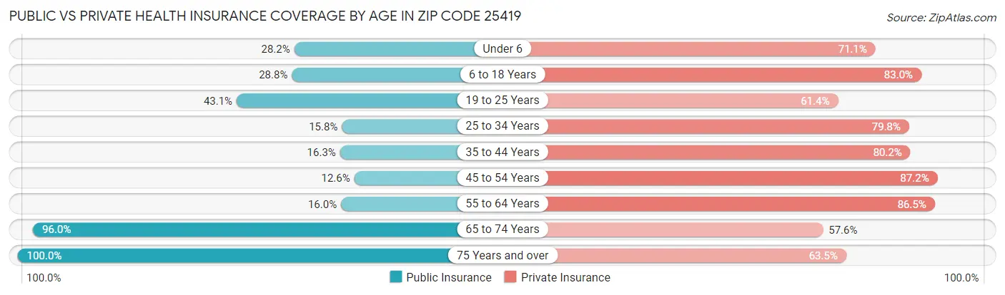 Public vs Private Health Insurance Coverage by Age in Zip Code 25419