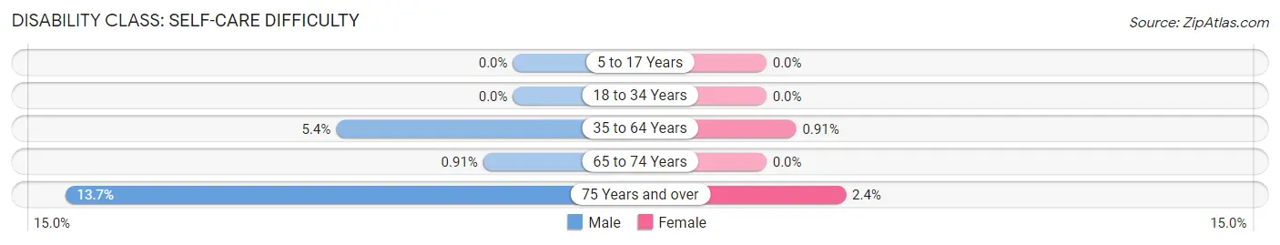 Disability in Zip Code 25419: <span>Self-Care Difficulty</span>