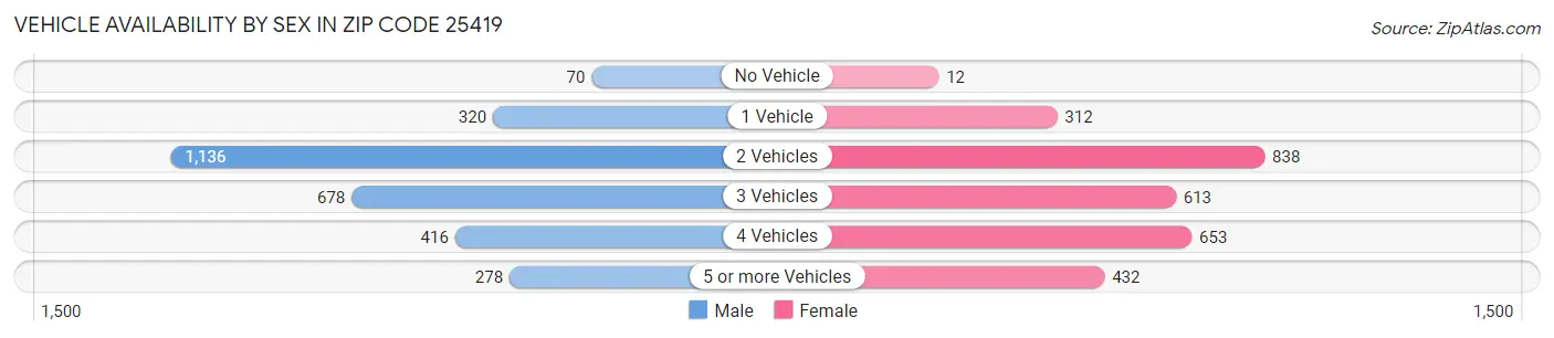 Vehicle Availability by Sex in Zip Code 25419