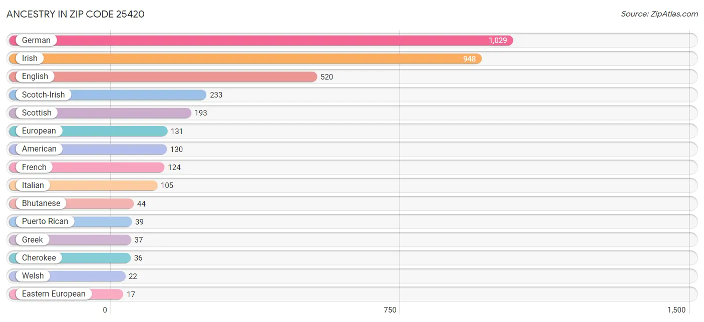 Ancestry in Zip Code 25420