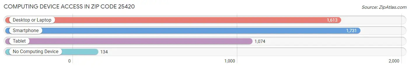 Computing Device Access in Zip Code 25420