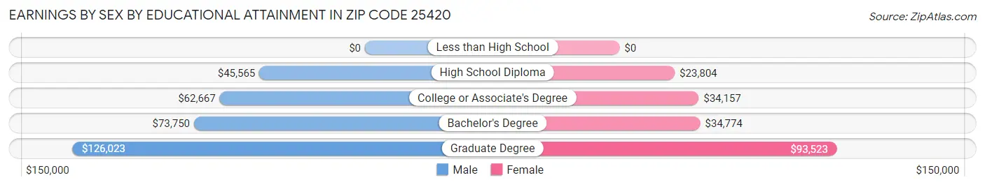 Earnings by Sex by Educational Attainment in Zip Code 25420