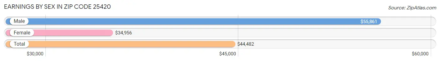 Earnings by Sex in Zip Code 25420