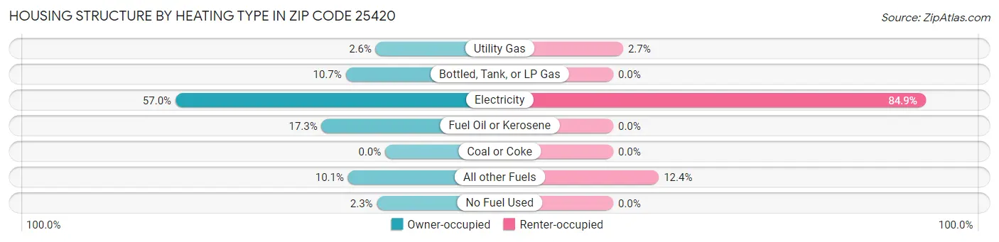 Housing Structure by Heating Type in Zip Code 25420