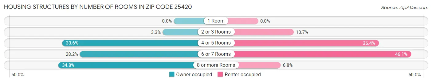 Housing Structures by Number of Rooms in Zip Code 25420