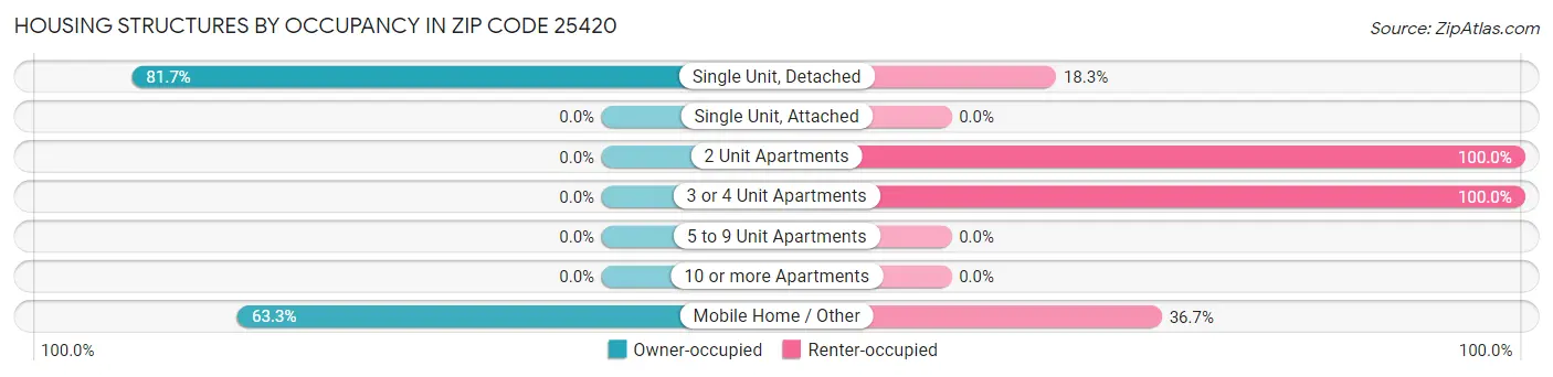 Housing Structures by Occupancy in Zip Code 25420