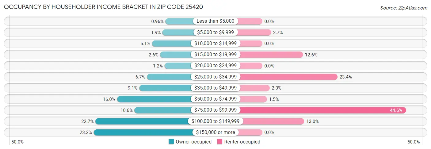 Occupancy by Householder Income Bracket in Zip Code 25420