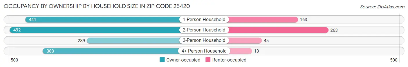 Occupancy by Ownership by Household Size in Zip Code 25420