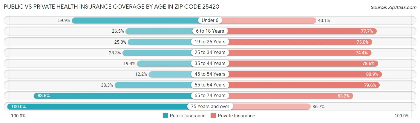 Public vs Private Health Insurance Coverage by Age in Zip Code 25420
