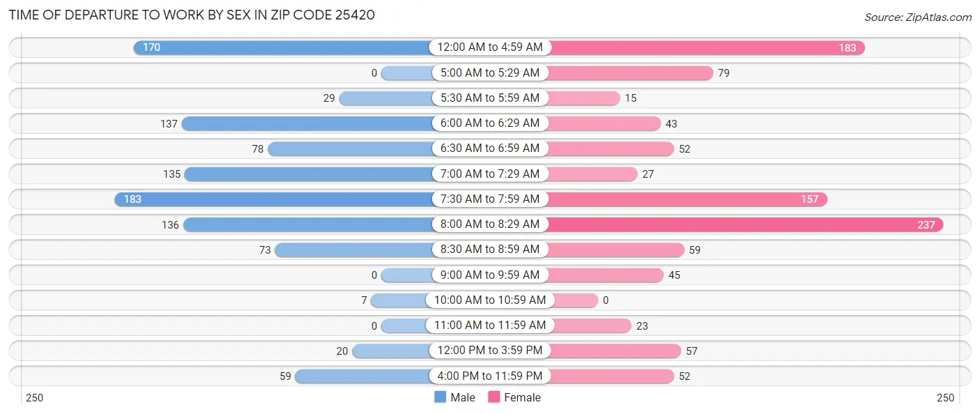 Time of Departure to Work by Sex in Zip Code 25420
