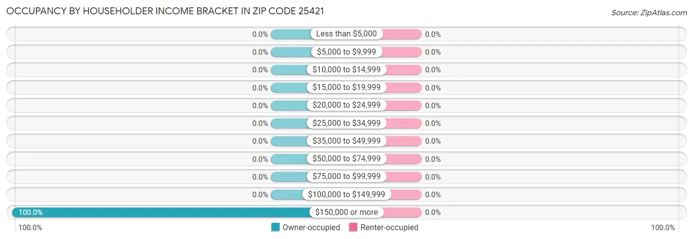 Occupancy by Householder Income Bracket in Zip Code 25421