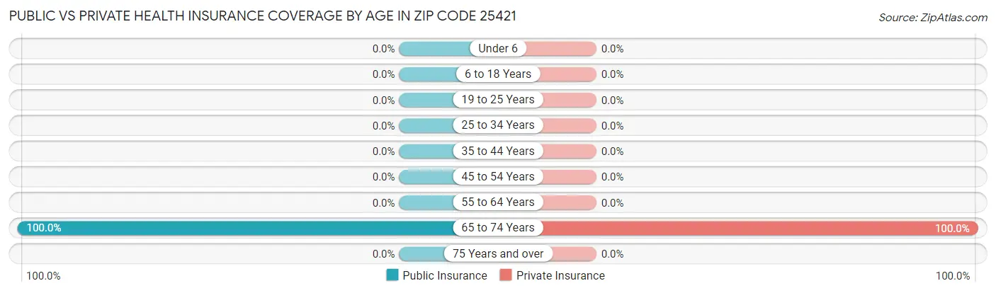 Public vs Private Health Insurance Coverage by Age in Zip Code 25421