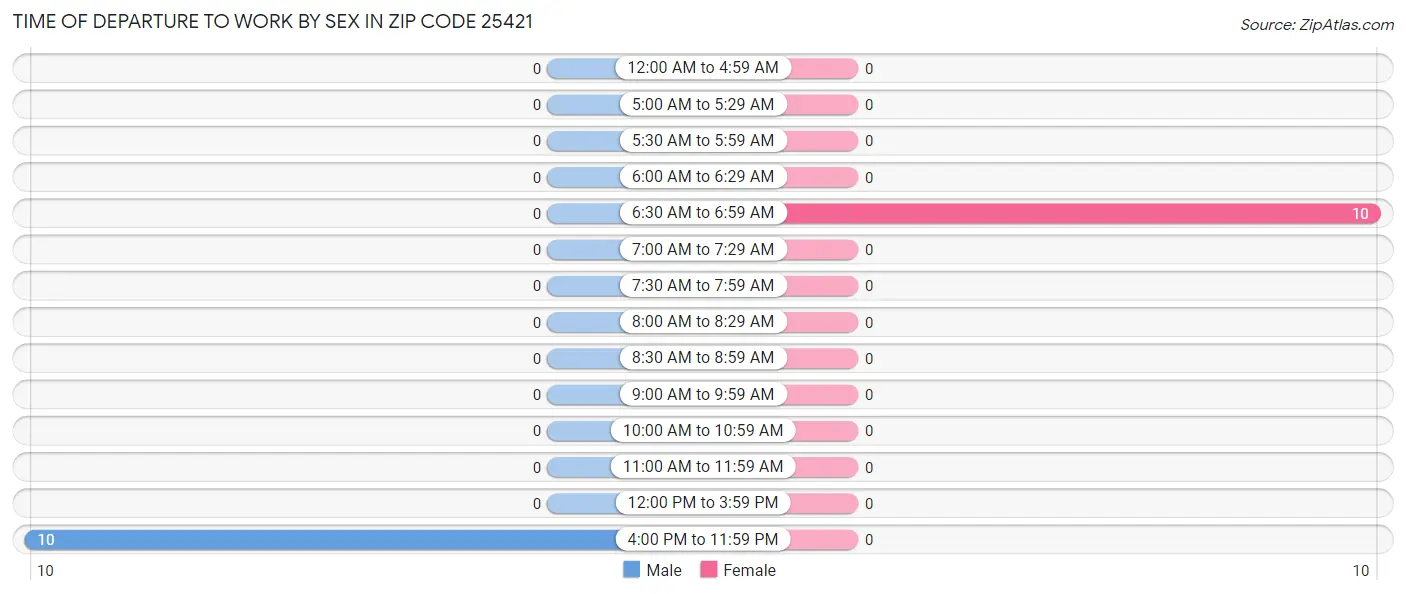 Time of Departure to Work by Sex in Zip Code 25421