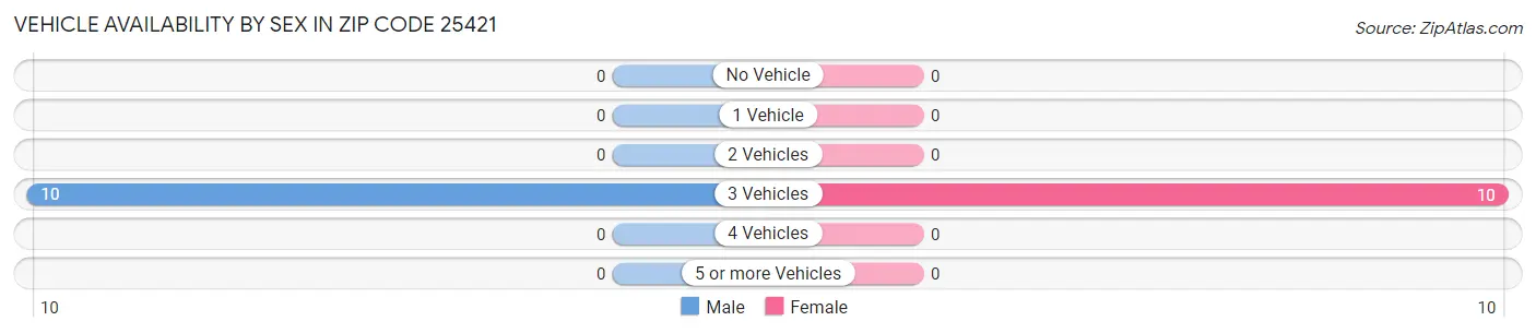 Vehicle Availability by Sex in Zip Code 25421