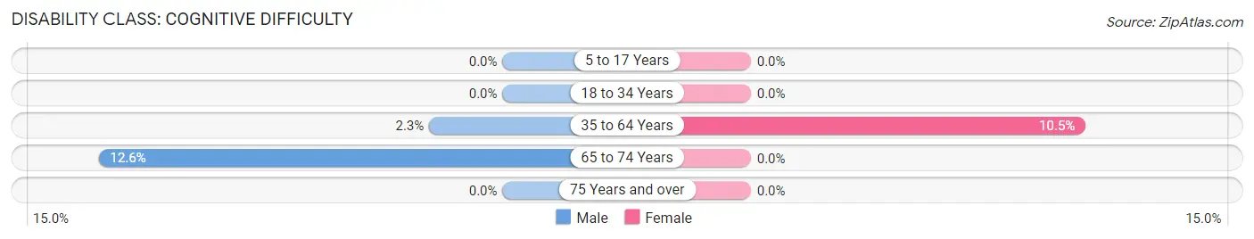 Disability in Zip Code 25422: <span>Cognitive Difficulty</span>