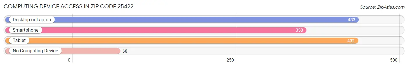 Computing Device Access in Zip Code 25422