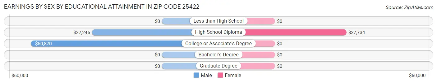 Earnings by Sex by Educational Attainment in Zip Code 25422